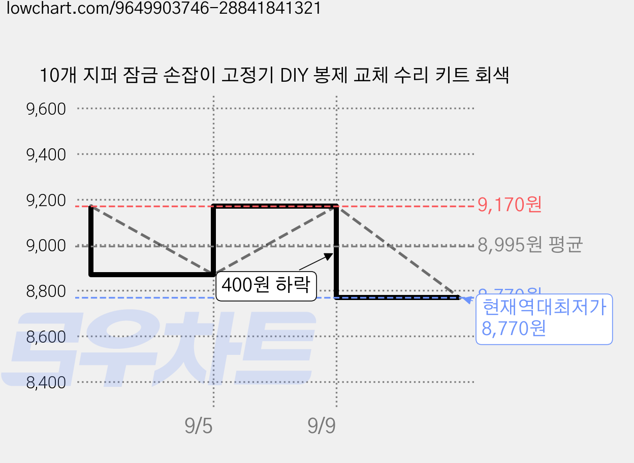 10개 지퍼 잠금 손잡이 고정기 DIY 봉제 교체 수리 키트 회색 가격 변동 차트, 현재가 8,770원, 역대최저가