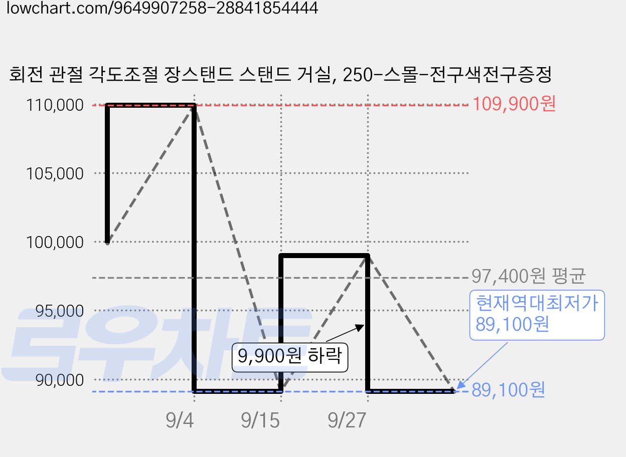 회전 관절 각도조절 장스탠드 스탠드 거실, 250-스몰-전구색전구증정 가격 변동 차트, 현재가 89,100원, 역대최저가