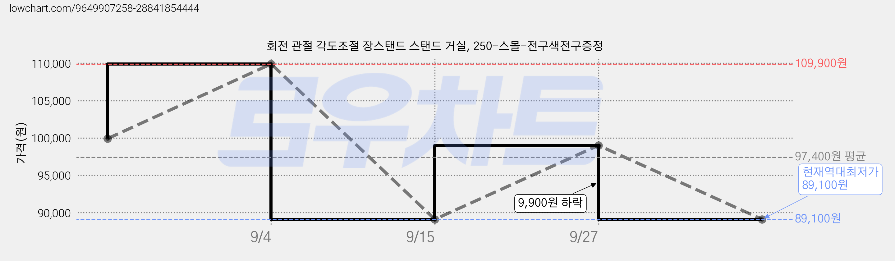 회전 관절 각도조절 장스탠드 스탠드 거실, 250-스몰-전구색전구증정 가격 변동 차트, 현재가 89,100원, 역대최저가