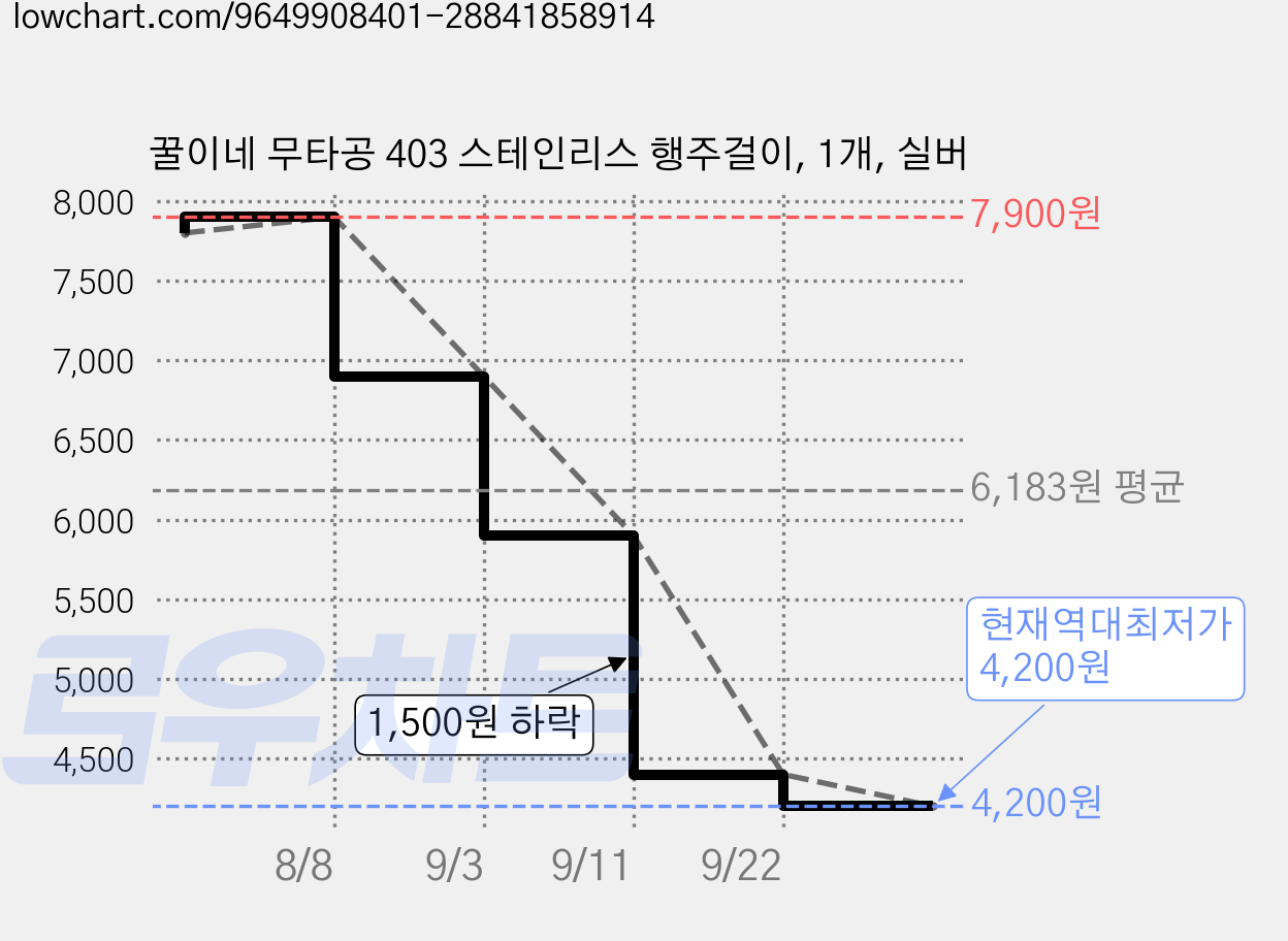 꿀이네 무타공 403 스테인리스 행주걸이, 1개, 실버 가격 변동 차트, 현재가 4,200원, 역대최저가