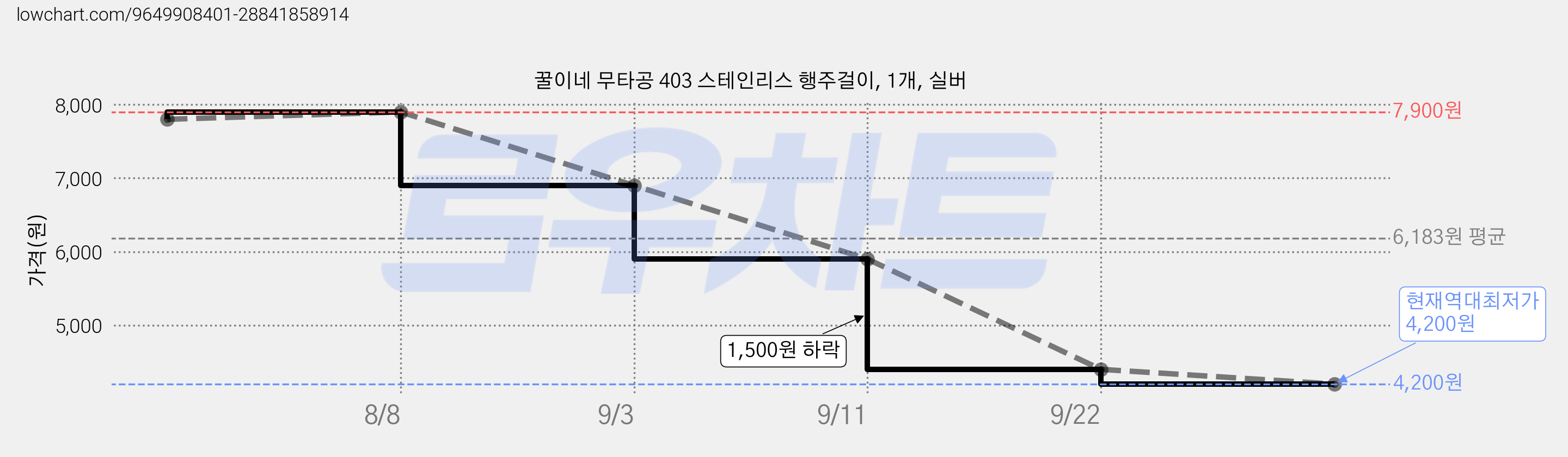 꿀이네 무타공 403 스테인리스 행주걸이, 1개, 실버 가격 변동 차트, 현재가 4,200원, 역대최저가