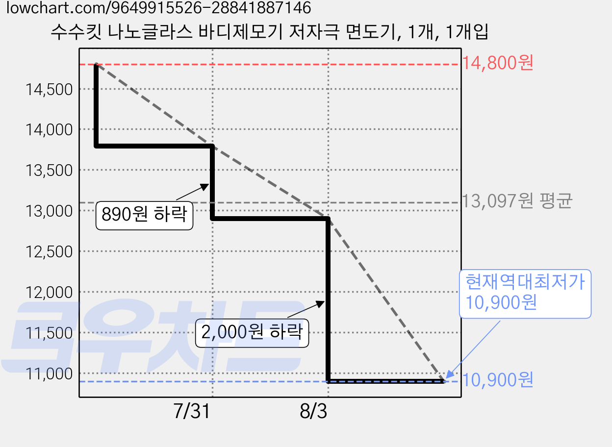 수수킷 나노글라스 바디제모기 저자극 면도기, 1개, 1개입 가격 변동 차트, 현재가 10,900원, 역대최저가