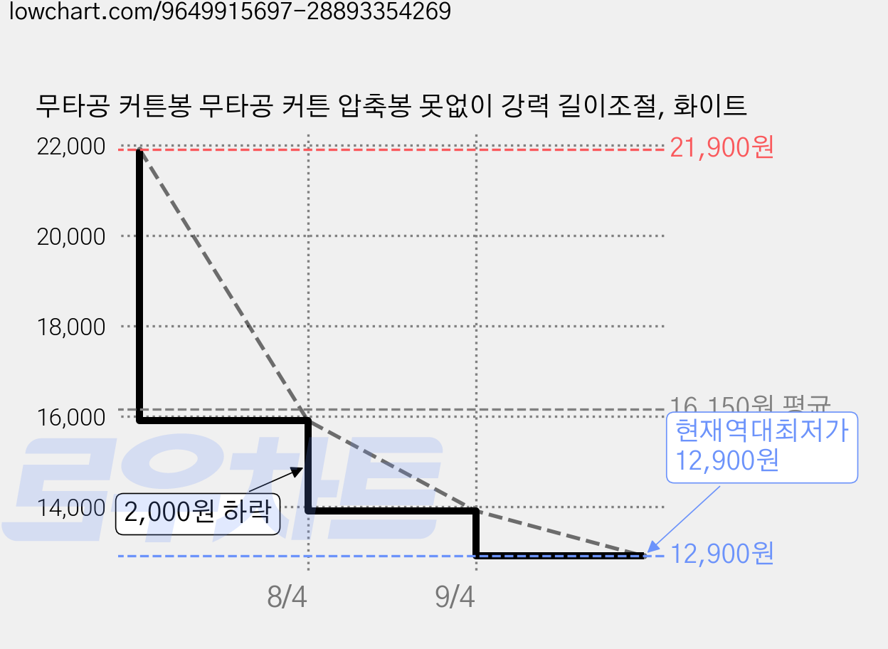 무타공 커튼봉 무타공 커튼 압축봉 못없이 강력 길이조절, 화이트 가격 변동 차트, 현재가 12,900원, 역대최저가