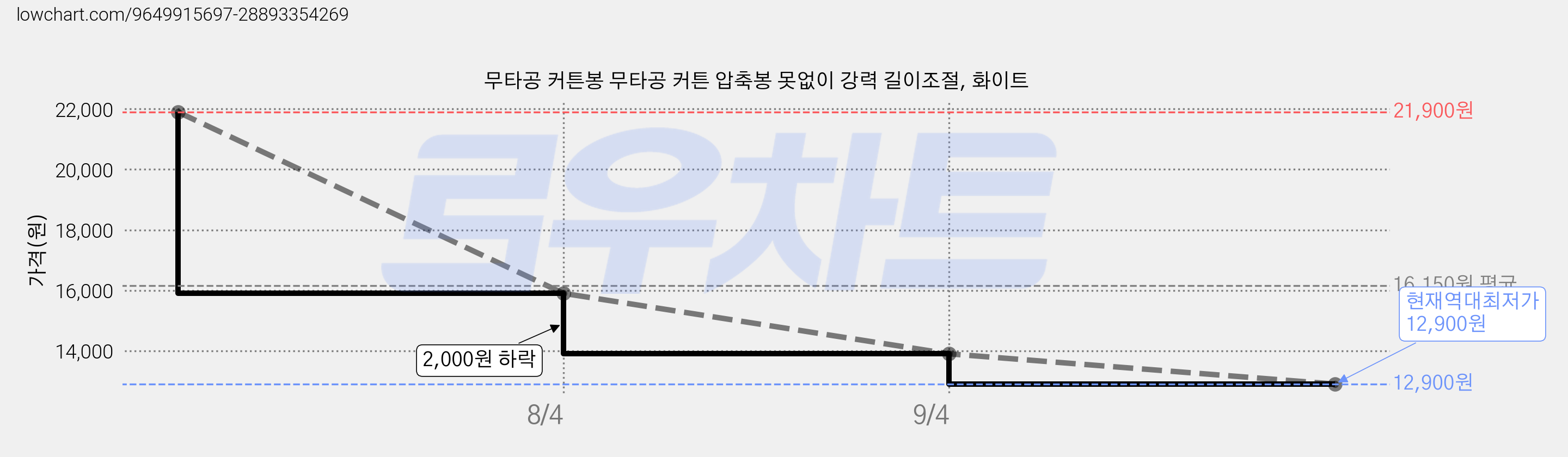무타공 커튼봉 무타공 커튼 압축봉 못없이 강력 길이조절, 화이트 가격 변동 차트, 현재가 12,900원, 역대최저가
