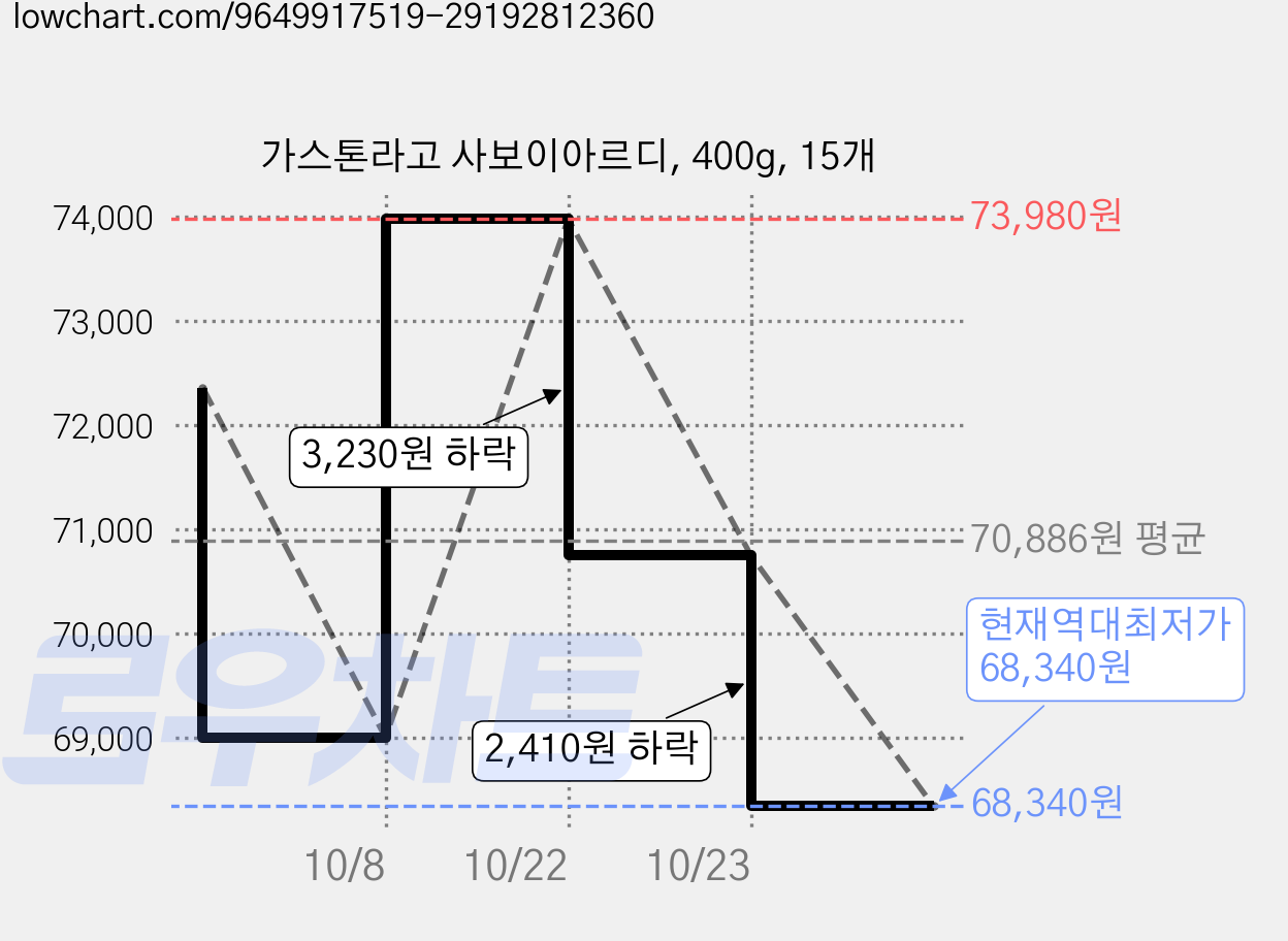 가스톤라고 사보이아르디, 400g, 15개 가격 변동 차트, 현재가 68,340원, 역대최저가