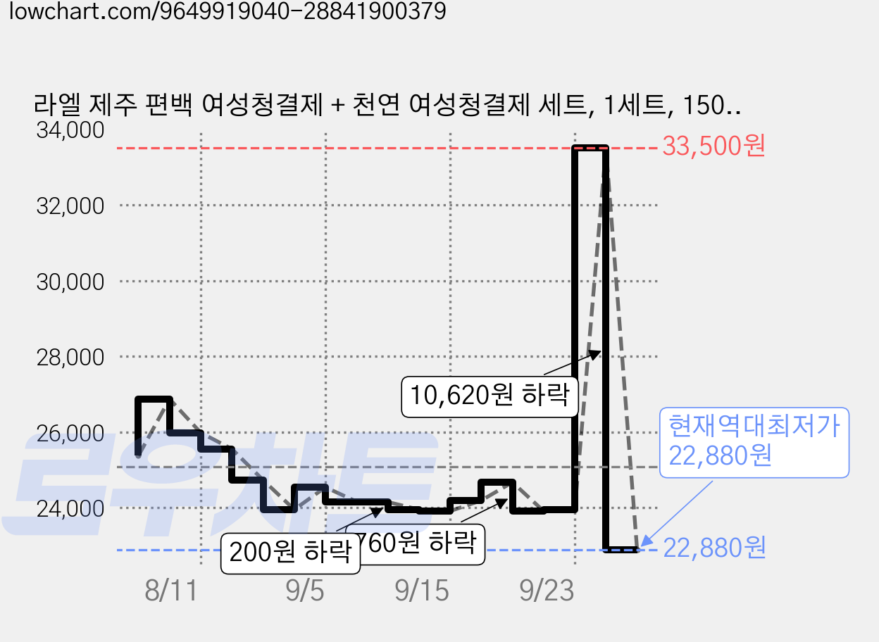 라엘 제주 편백 여성청결제 + 천연 여성청결제 세트, 1세트, 150ml 가격 변동 차트, 현재가 22,880원, 역대최저가
