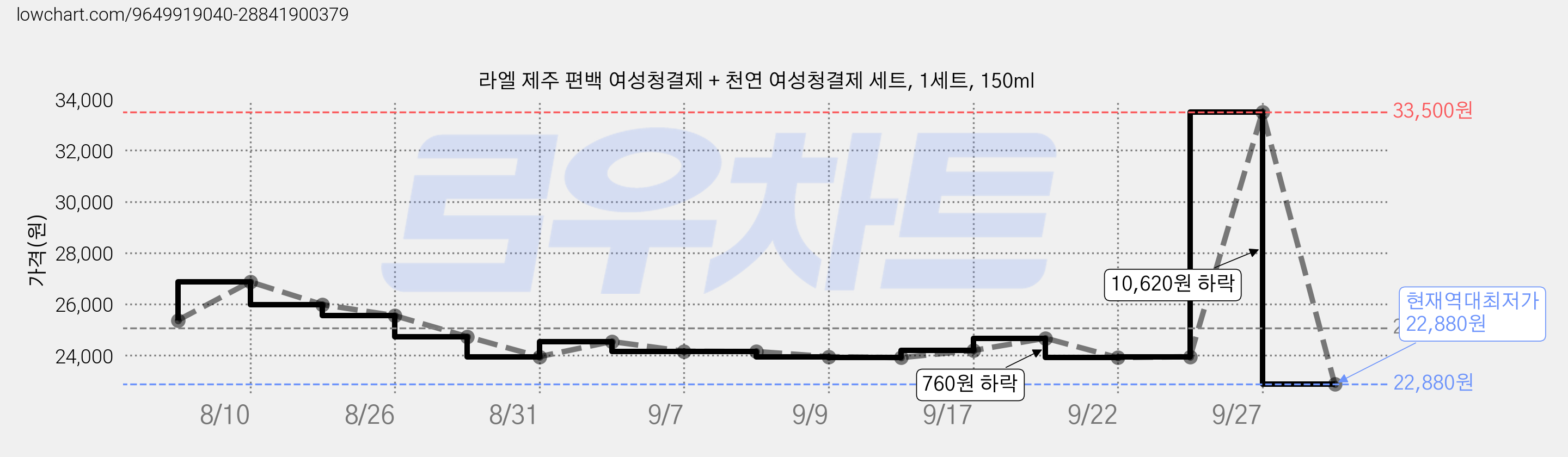 라엘 제주 편백 여성청결제 + 천연 여성청결제 세트, 1세트, 150ml 가격 변동 차트, 현재가 22,880원, 역대최저가