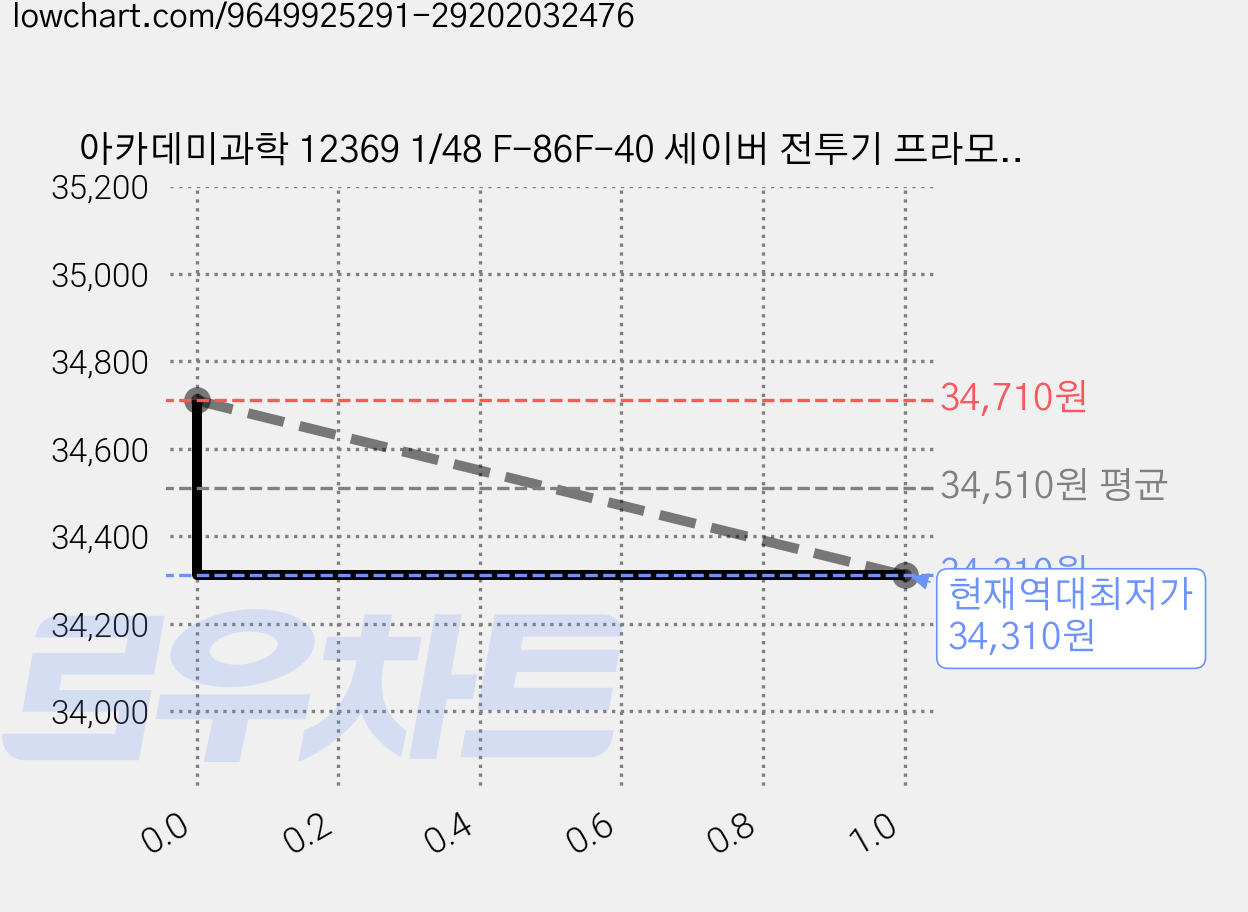 아카데미과학 12369 1/48 F-86F-40 세이버 전투기 프라모델, 2개 가격 변동 차트, 현재가 34,310원, 역대최저가