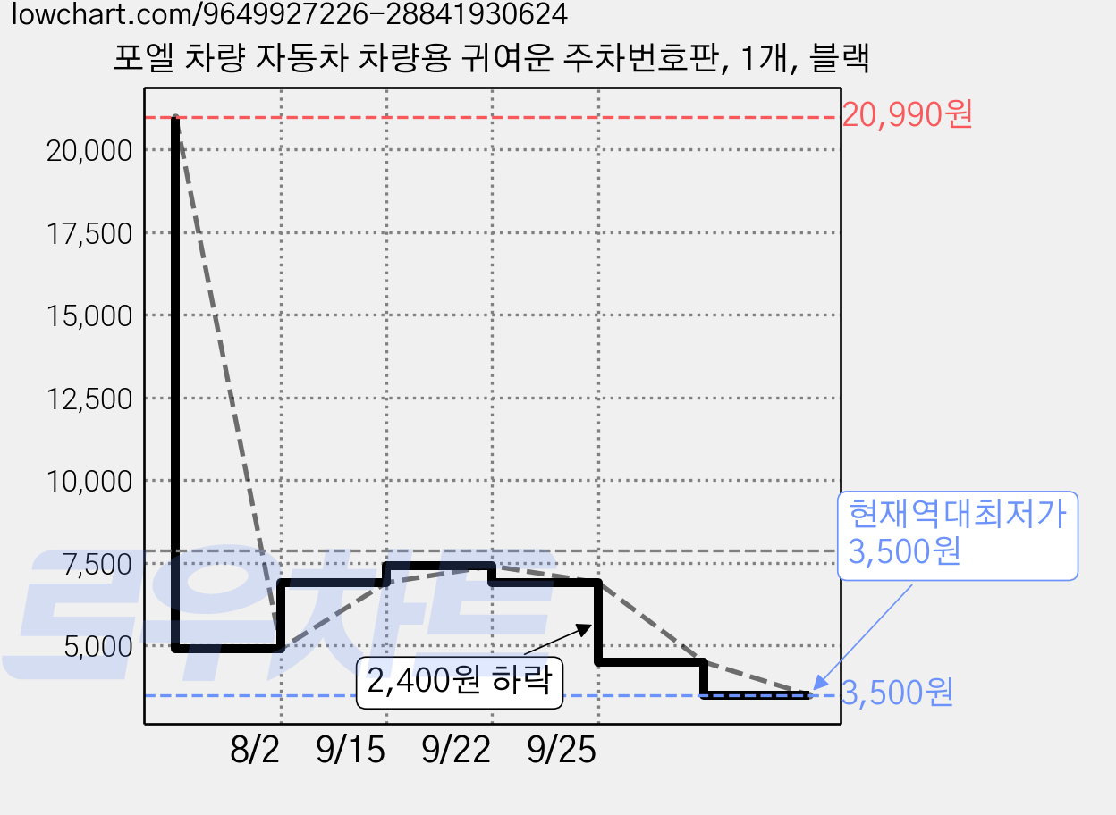 포엘 차량 자동차 차량용 귀여운 주차번호판, 1개, 블랙 가격 변동 차트, 현재가 3,500원, 역대최저가