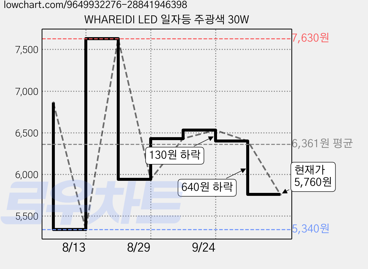 WHAREIDI LED 일자등 주광색 30W 가격 변동 차트, 현재가 5,760원, 관측 최저가 5,340원