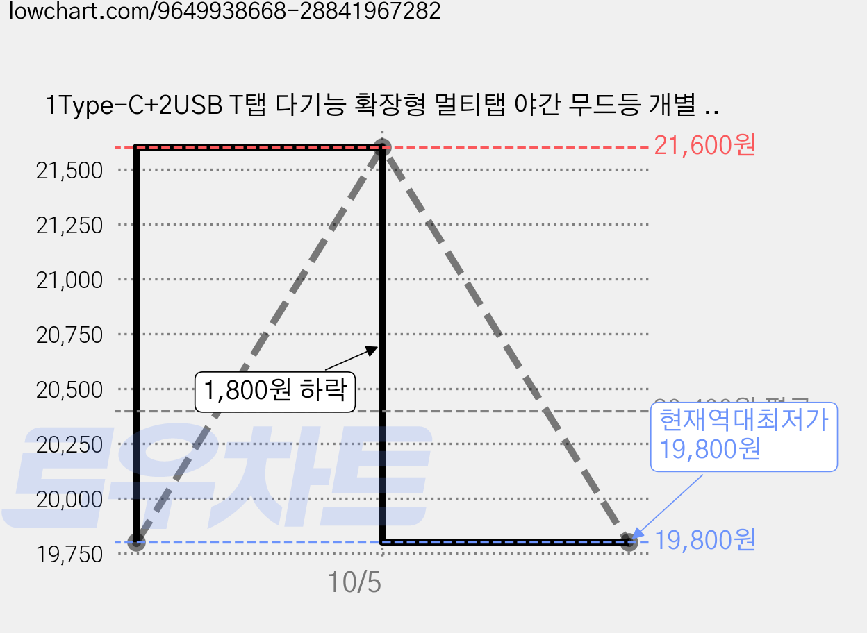 1Type-C+2USB T탭 다기능 확장형 멀티탭 야간 무드등 개별 스위치, 1개, 흰색-3구, 10cm 가격 변동 차트, 현재가 19,800원, 역대최저가