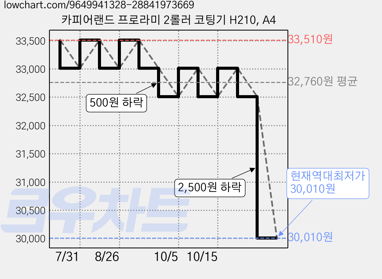 카피어랜드 프로라미 2롤러 코팅기 H210, A4 가격 변동 차트, 현재가 30,010원, 역대최저가