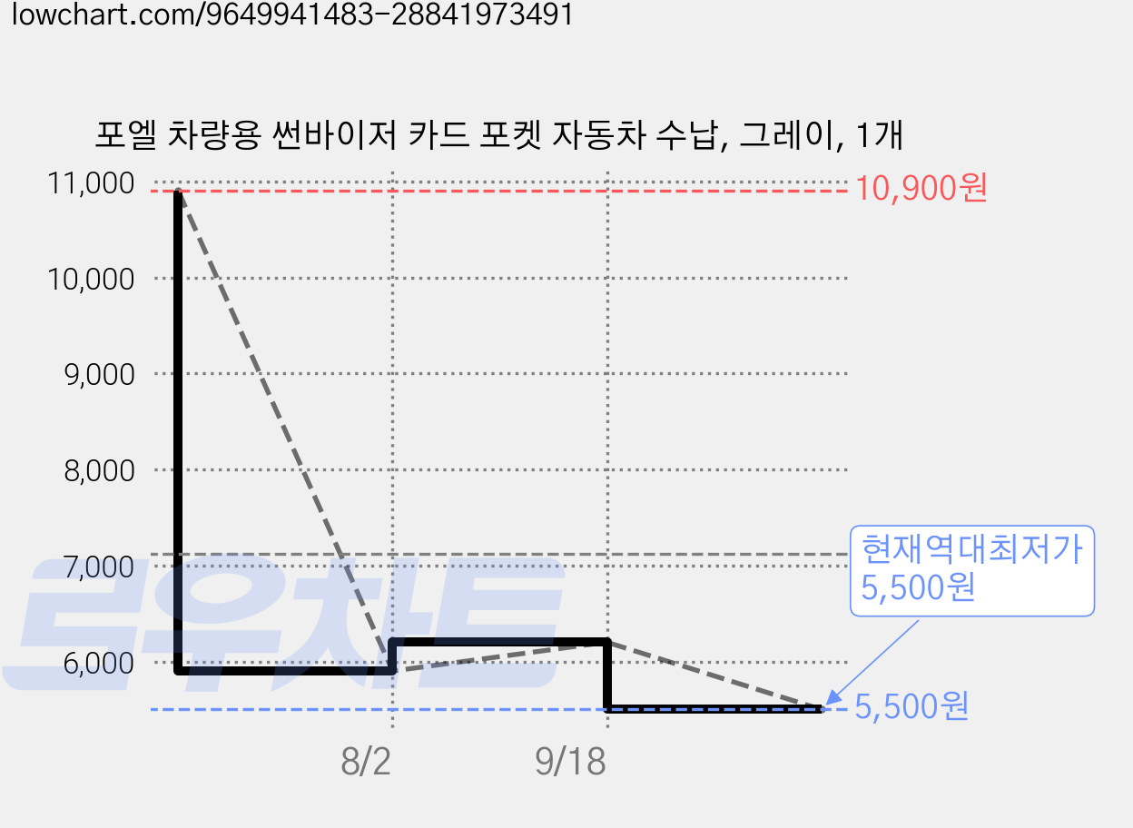 포엘 차량용 썬바이저 카드 포켓 자동차 수납, 그레이, 1개 가격 변동 차트, 현재가 5,500원, 역대최저가