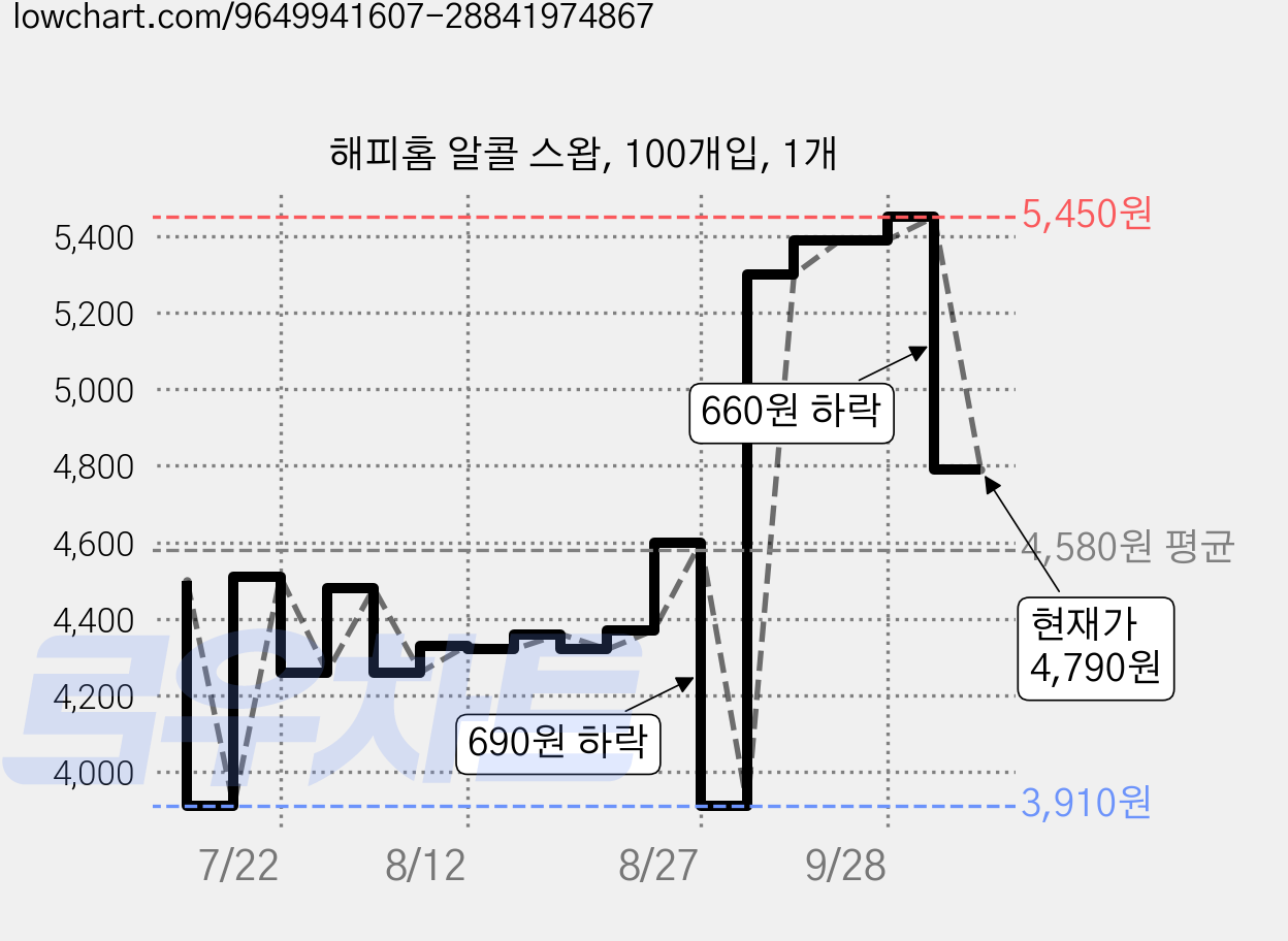 해피홈 알콜 스왑, 100개입, 1개 가격 변동 차트, 현재가 4,790원, 관측 최저가 3,910원