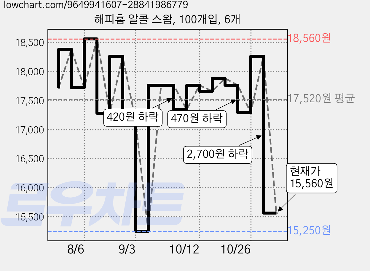 해피홈 알콜 스왑, 100개입, 6개 가격 변동 차트, 현재가 15,560원, 관측 최저가 15,250원
