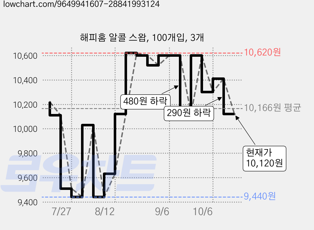 해피홈 알콜 스왑, 100개입, 3개 가격 변동 차트, 현재가 10,120원, 관측 최저가 9,440원