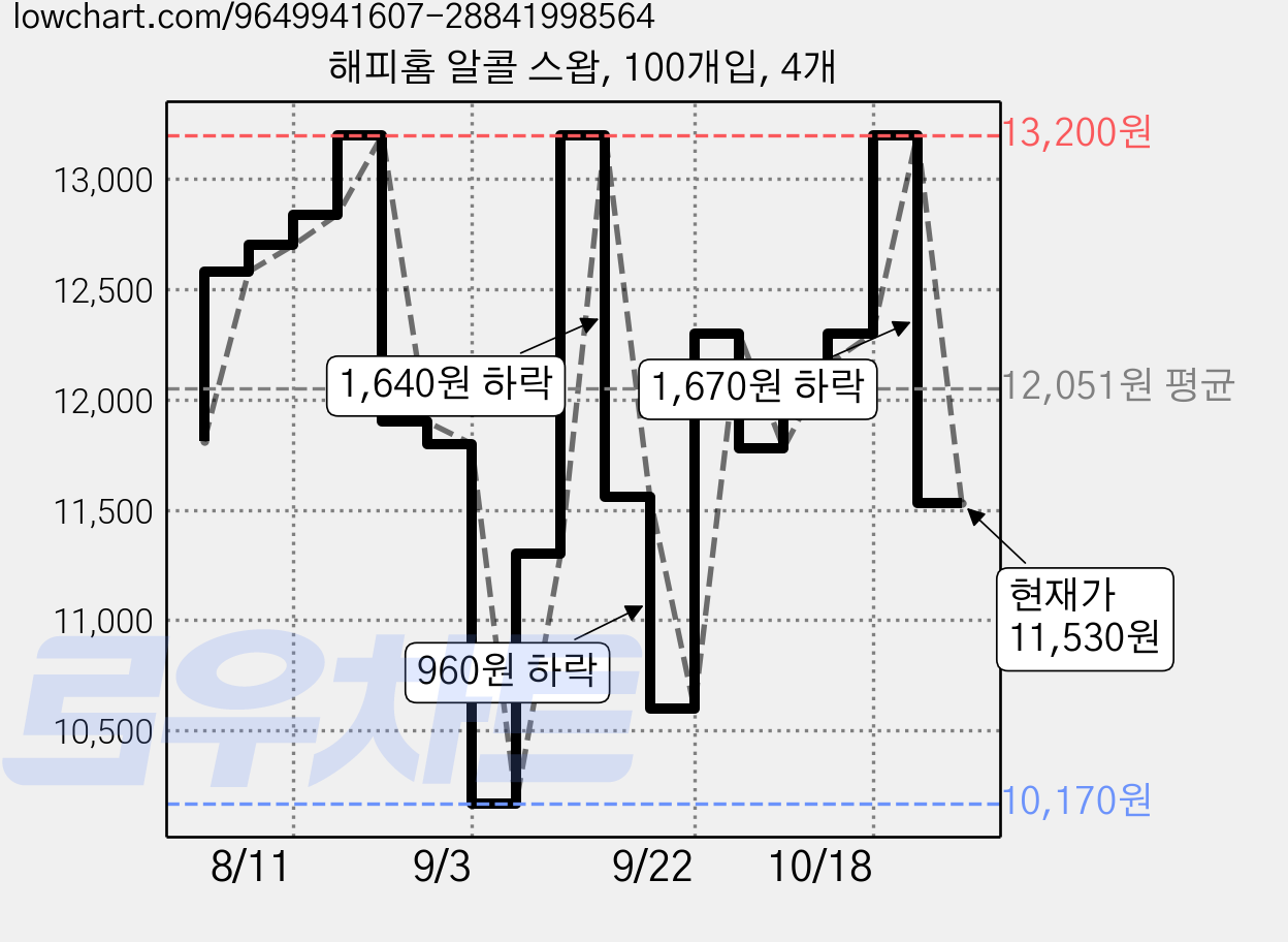 해피홈 알콜 스왑, 100개입, 4개 가격 변동 차트, 현재가 11,530원, 관측 최저가 10,170원