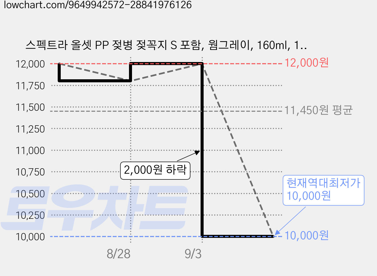 스펙트라 올셋 PP 젖병 젖꼭지 S 포함, 웜그레이, 160ml, 1개 가격 변동 차트, 현재가 10,000원, 역대최저가