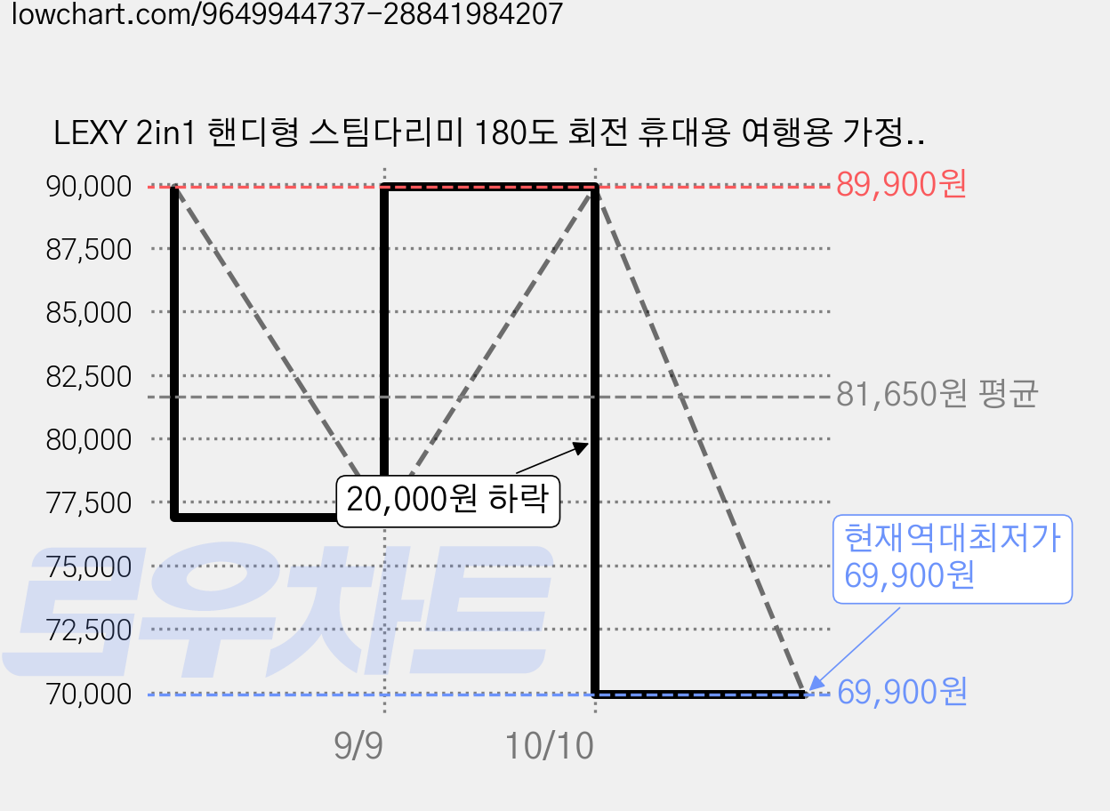 LEXY 2in1 핸디형 스팀다리미 180도 회전 휴대용 여행용 가정용 스팀다리미 1200W 걸이식/평면 다림질, 화이트, G5 가격 변동 차트, 현재가 69,900원, 역대최저가