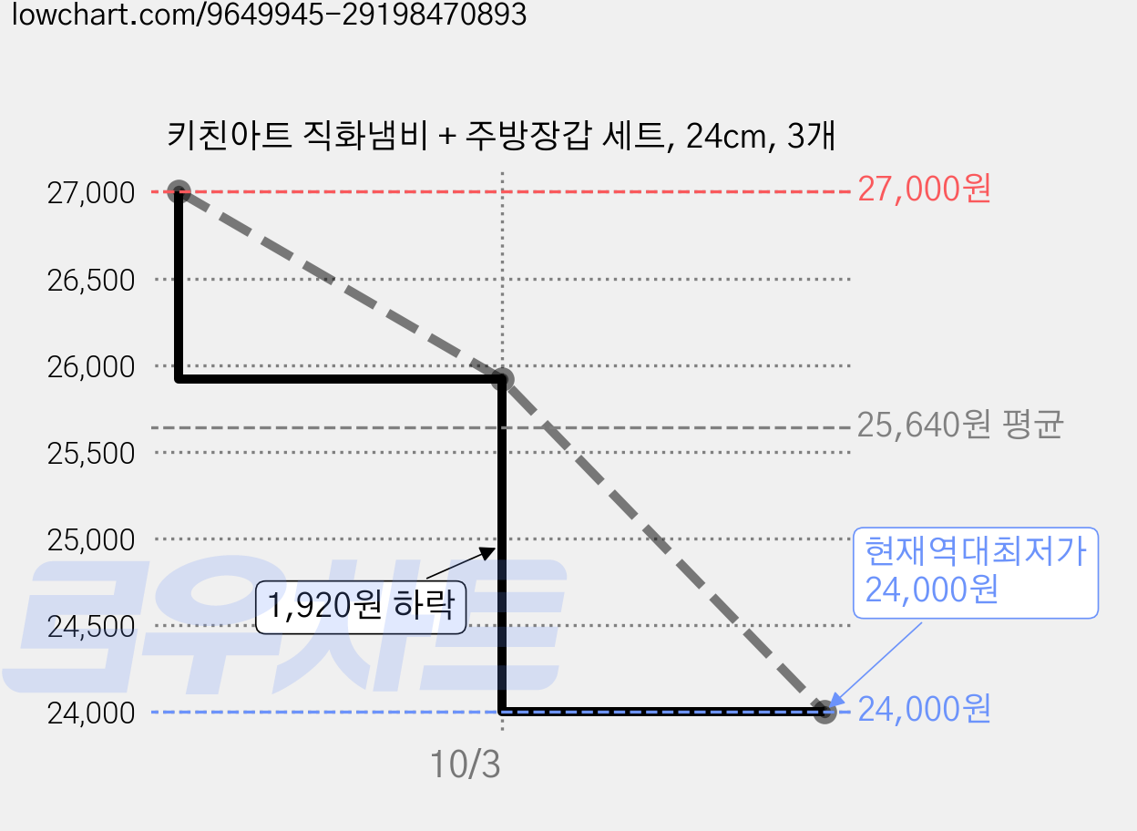 키친아트 직화냄비 + 주방장갑 세트, 24cm, 3개 가격 변동 차트, 현재가 24,000원, 역대최저가