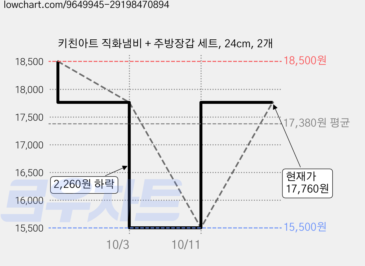 키친아트 직화냄비 + 주방장갑 세트, 24cm, 2개 가격 변동 차트, 현재가 17,760원, 관측 최저가 15,500원