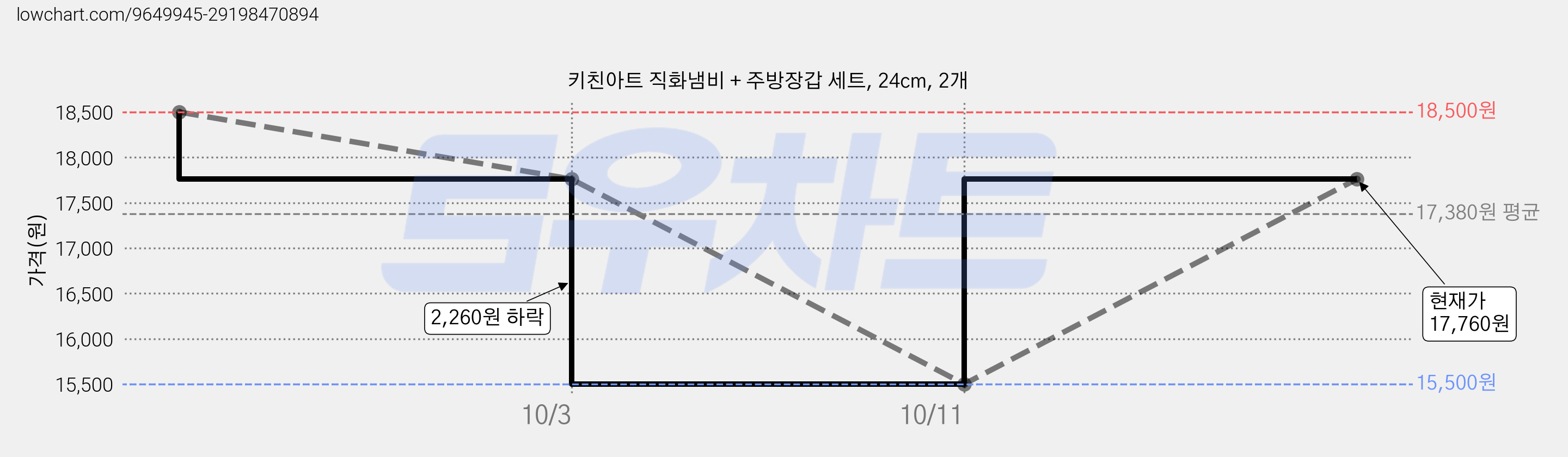 키친아트 직화냄비 + 주방장갑 세트, 24cm, 2개 가격 변동 차트, 현재가 17,760원, 관측 최저가 15,500원