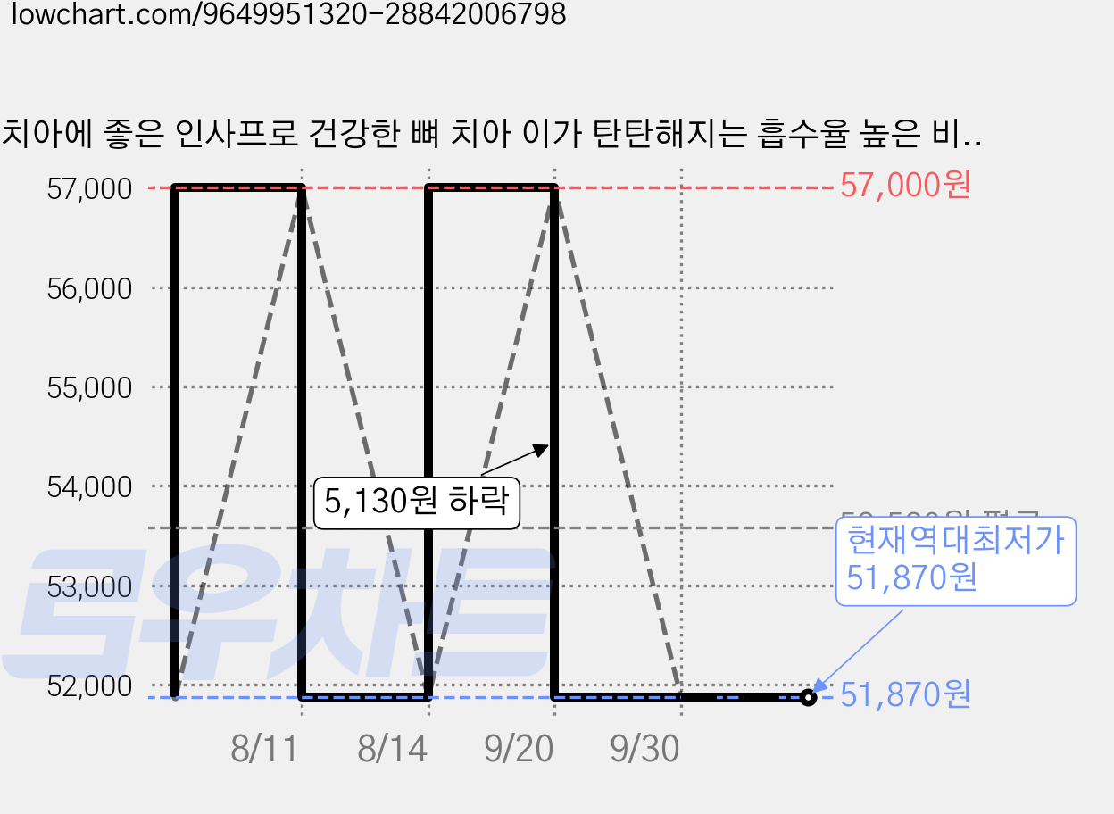 치아에 좋은 인사프로 건강한 뼈 치아 이가 탄탄해지는 흡수율 높은 비소성 코랄칼슘 영양제 프로폴리스 추출물, 1개, 60정 가격 변동 차트, 현재가 51,870원, 역대최저가