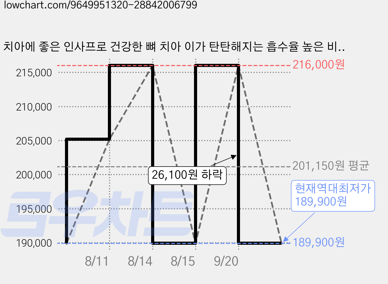 치아에 좋은 인사프로 건강한 뼈 치아 이가 탄탄해지는 흡수율 높은 비소성 코랄칼슘 영양제 프로폴리스 추출물, 4개, 60정 가격 변동 차트, 현재가 189,900원, 역대최저가
