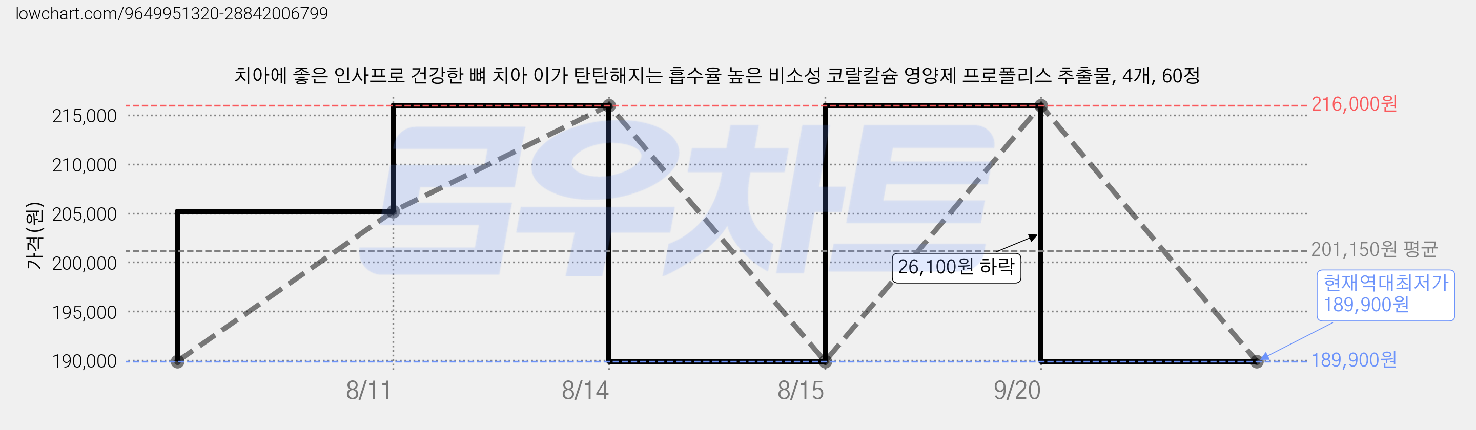 치아에 좋은 인사프로 건강한 뼈 치아 이가 탄탄해지는 흡수율 높은 비소성 코랄칼슘 영양제 프로폴리스 추출물, 4개, 60정 가격 변동 차트, 현재가 189,900원, 역대최저가