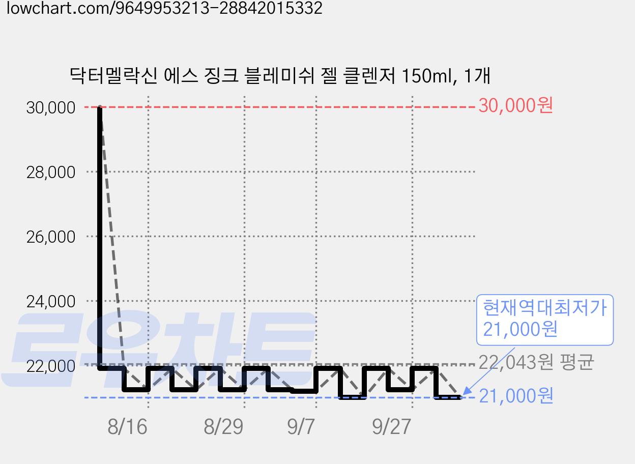 닥터멜락신 에스 징크 블레미쉬 젤 클렌저 150ml, 1개 가격 변동 차트, 현재가 21,000원, 역대최저가