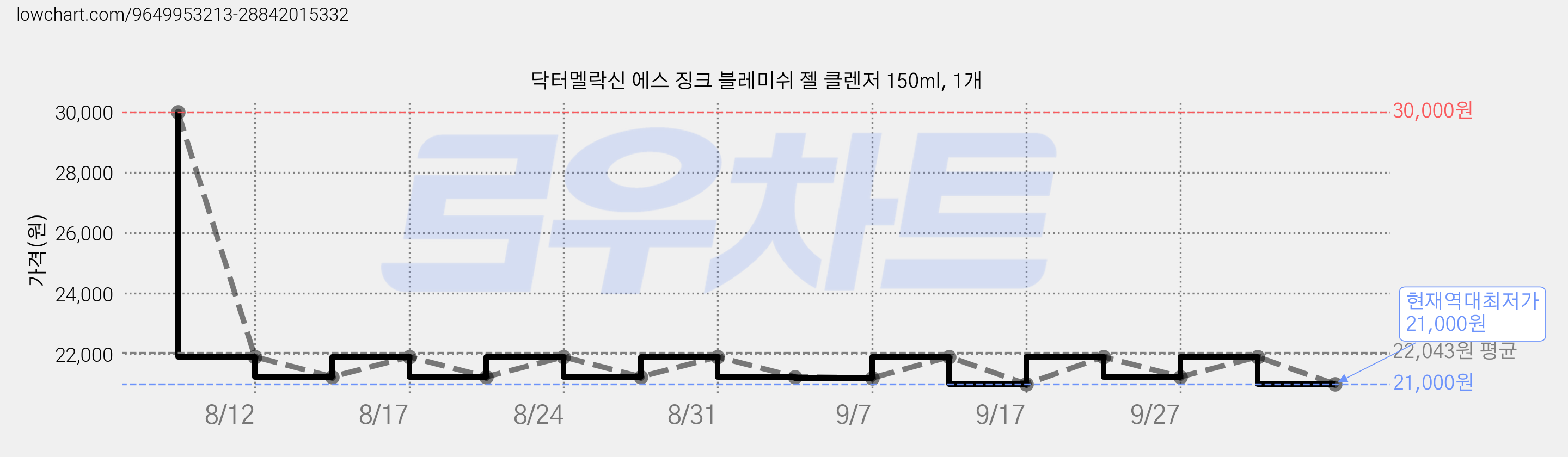 닥터멜락신 에스 징크 블레미쉬 젤 클렌저 150ml, 1개 가격 변동 차트, 현재가 21,000원, 역대최저가