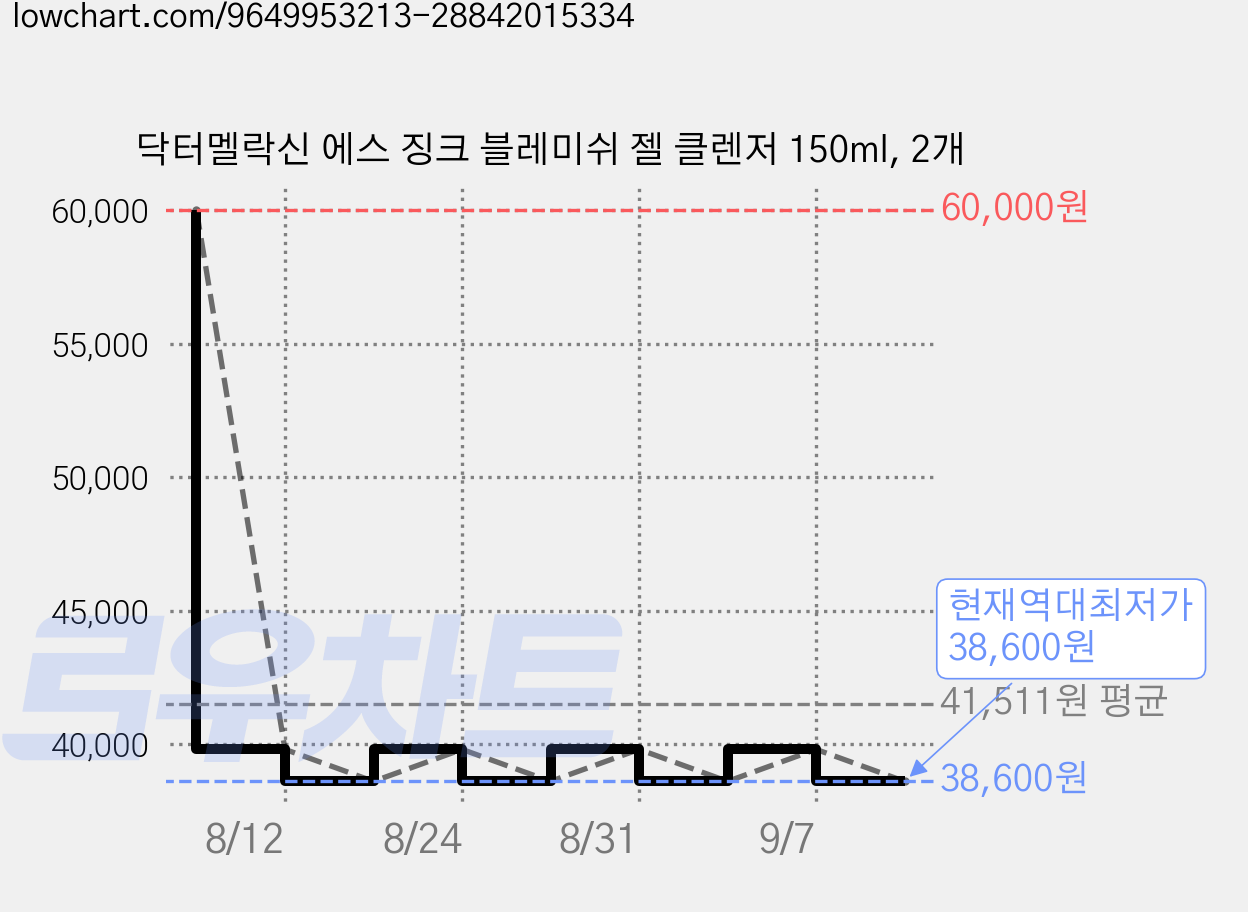 닥터멜락신 에스 징크 블레미쉬 젤 클렌저 150ml, 2개 가격 변동 차트, 현재가 38,600원, 역대최저가