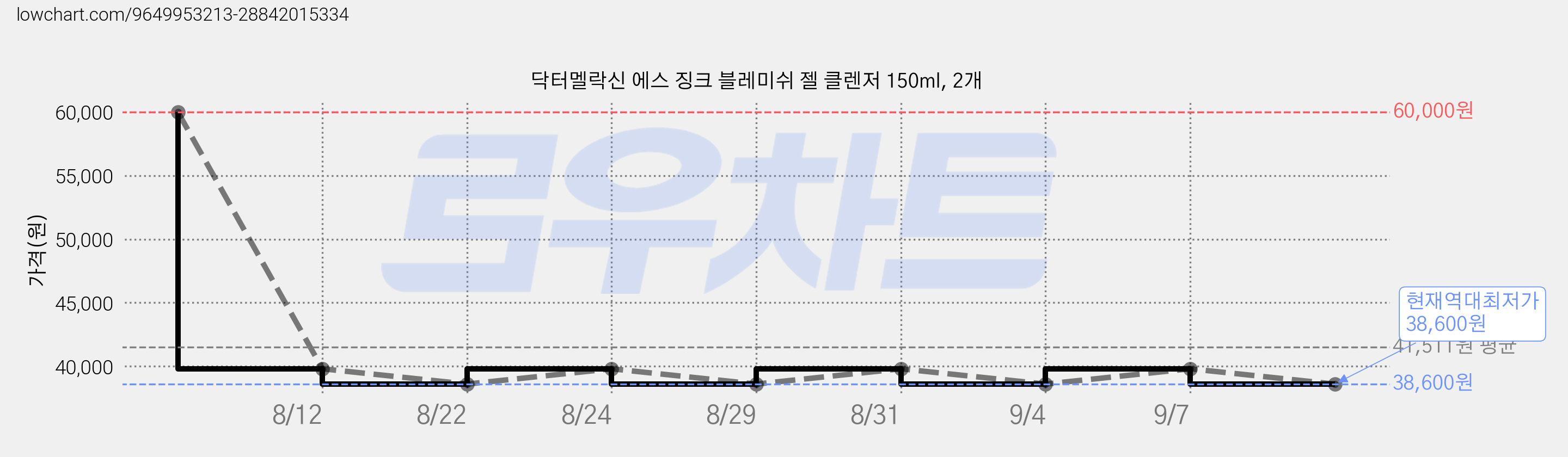 닥터멜락신 에스 징크 블레미쉬 젤 클렌저 150ml, 2개 가격 변동 차트, 현재가 38,600원, 역대최저가
