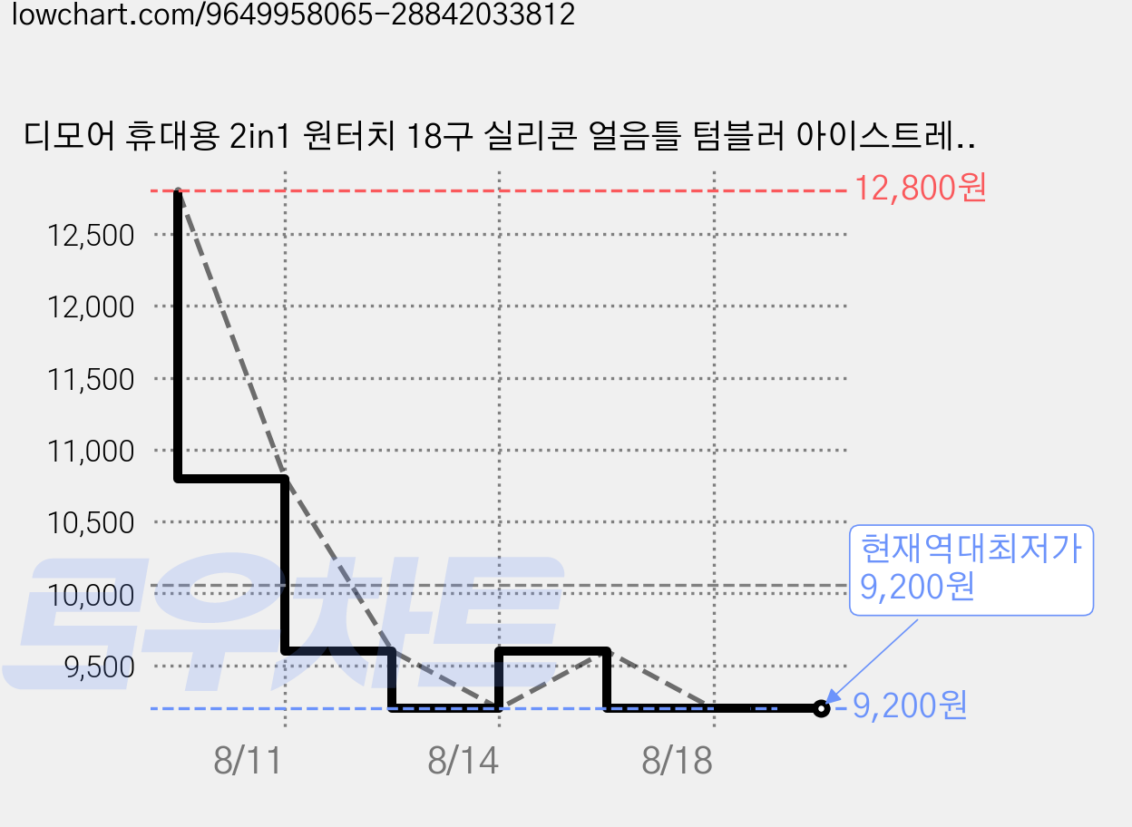디모어 휴대용 2in1 원터치 18구 실리콘 얼음틀 텀블러 아이스트레이 보틀 물병, 1개, 클린화이트 가격 변동 차트, 현재가 9,200원, 역대최저가