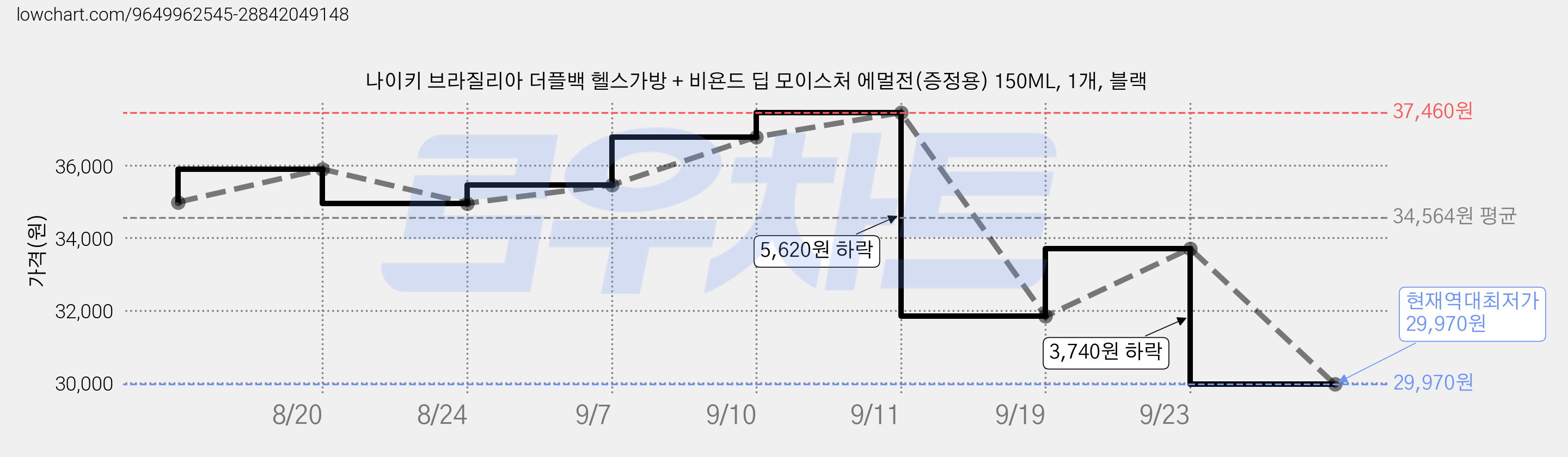 나이키 브라질리아 더플백 헬스가방 + 비욘드 딥 모이스처 에멀전(증정용) 150ML, 1개, 블랙 가격 변동 차트, 현재가 29,970원, 역대최저가