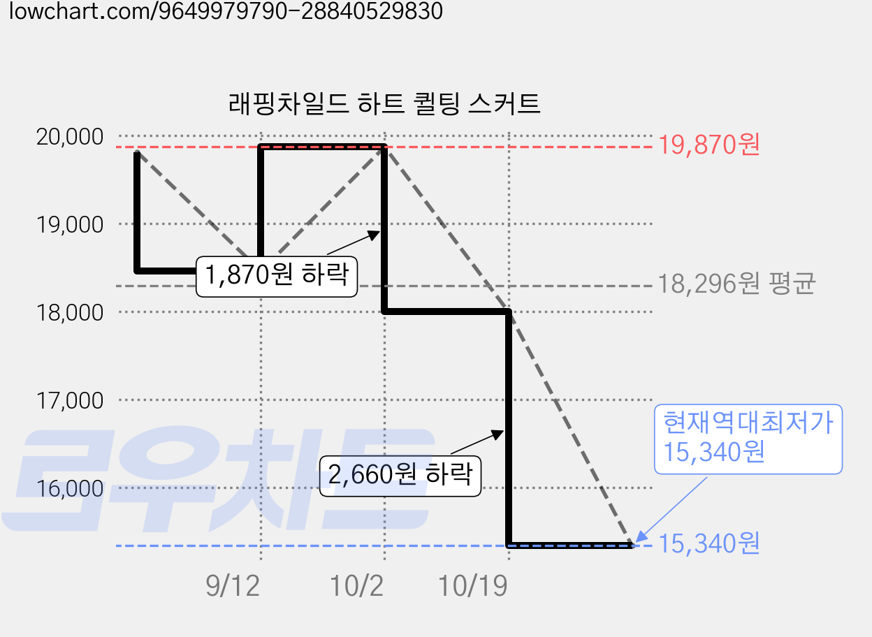 래핑차일드 하트 퀼팅 스커트 가격 변동 차트, 현재가 15,340원, 역대최저가