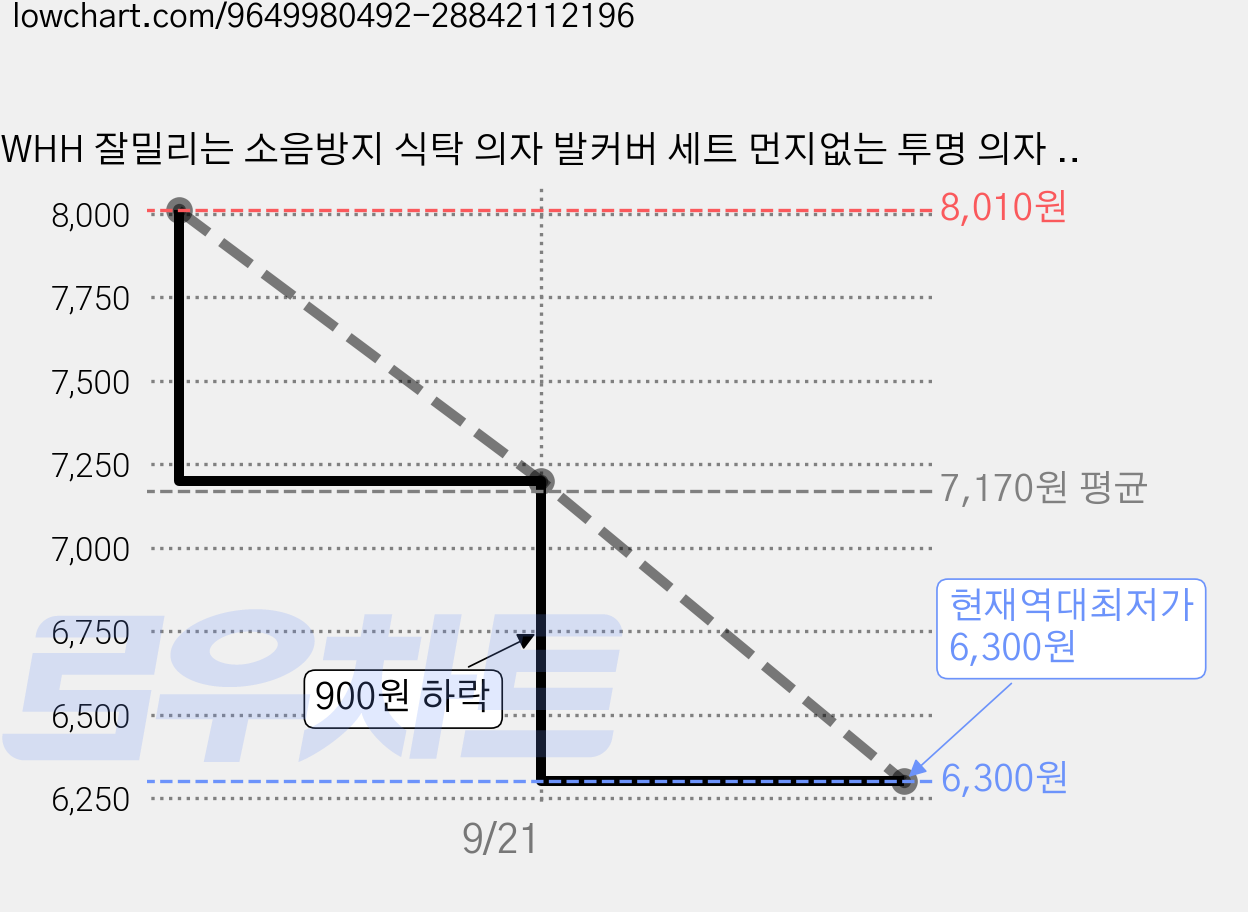 WHH 잘밀리는 소음방지 식탁 의자 발커버 세트 먼지없는 투명 의자 커버, 8개, A 가격 변동 차트, 현재가 6,300원, 역대최저가