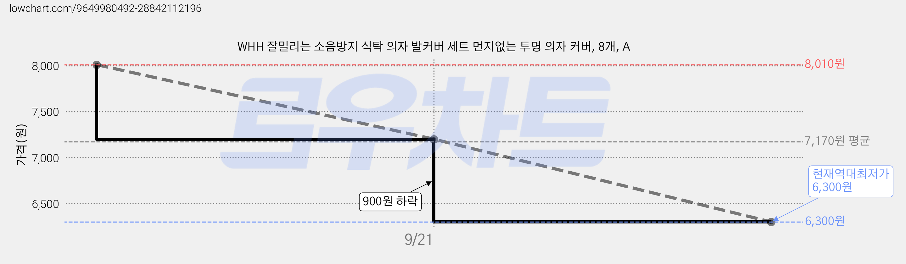 WHH 잘밀리는 소음방지 식탁 의자 발커버 세트 먼지없는 투명 의자 커버, 8개, A 가격 변동 차트, 현재가 6,300원, 역대최저가
