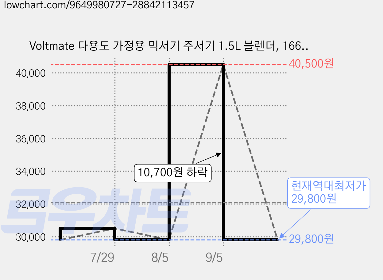 Voltmate 다용도 가정용 믹서기 주서기 1.5L 블렌더, 1666D 가격 변동 차트, 현재가 29,800원, 역대최저가