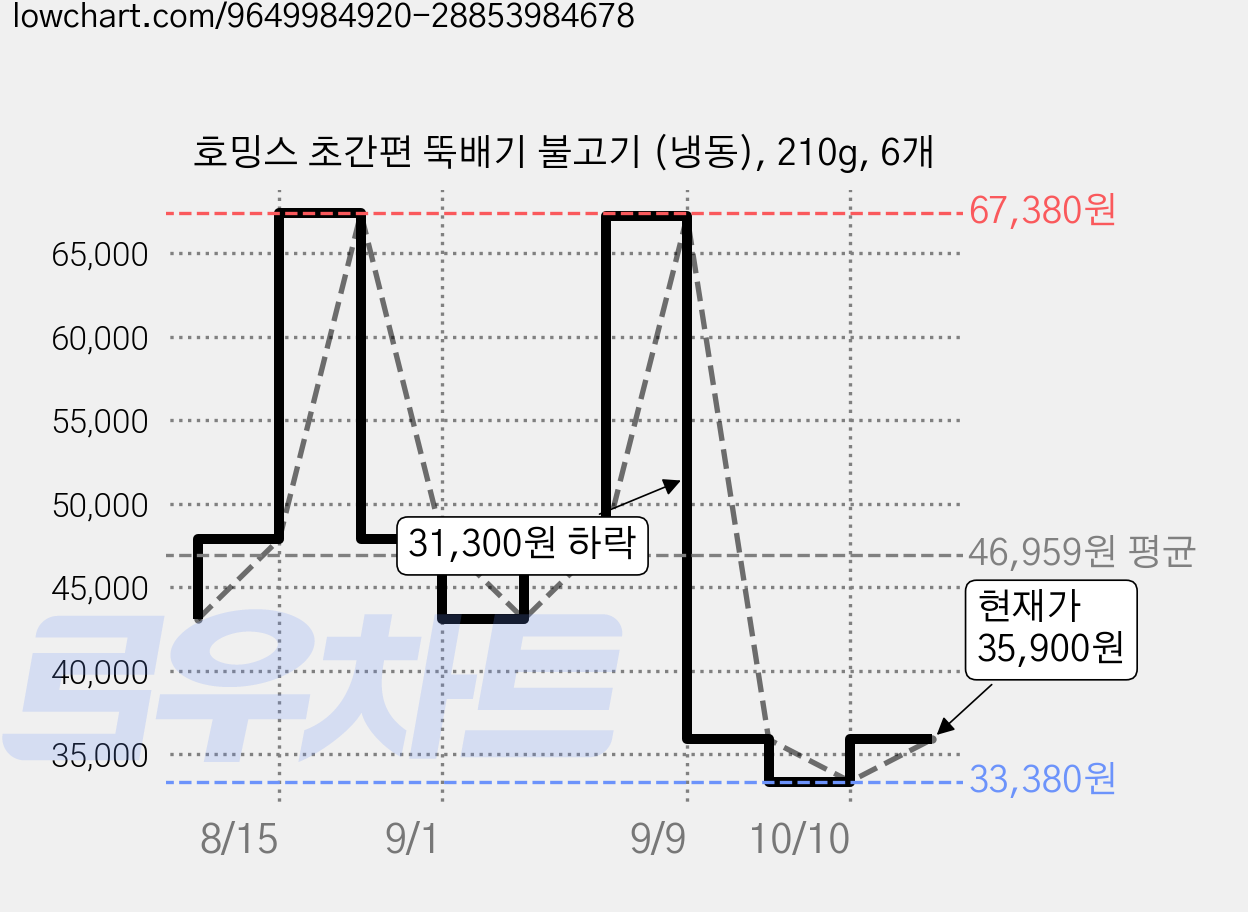 호밍스 초간편 뚝배기 불고기 (냉동), 210g, 6개 가격 변동 차트, 현재가 35,900원, 관측 최저가 33,380원
