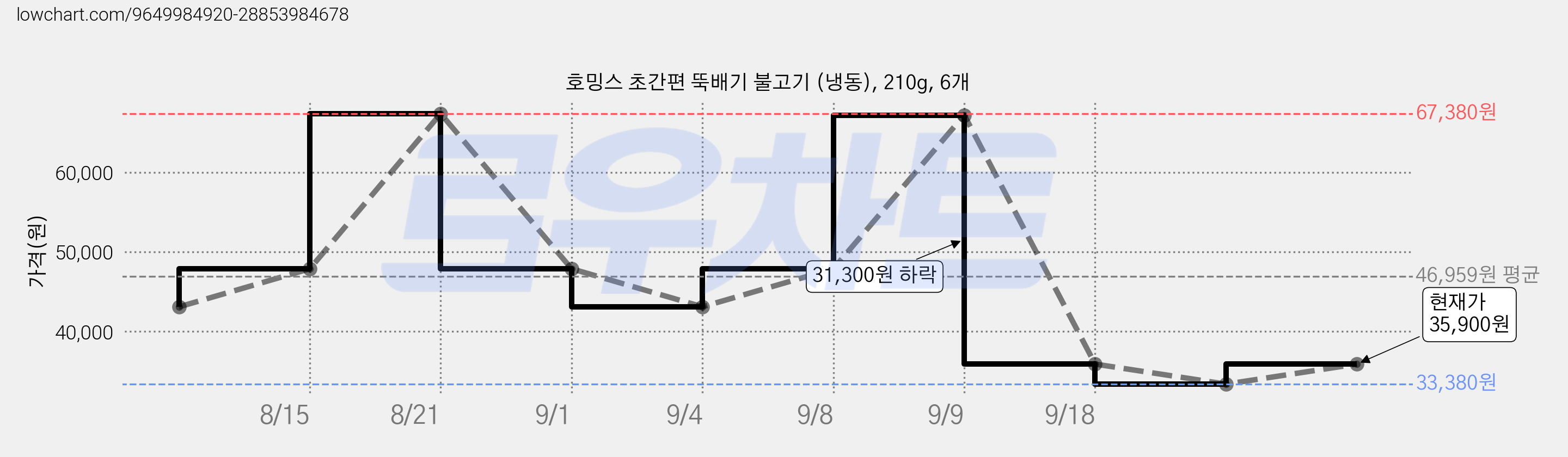 호밍스 초간편 뚝배기 불고기 (냉동), 210g, 6개 가격 변동 차트, 현재가 35,900원, 관측 최저가 33,380원