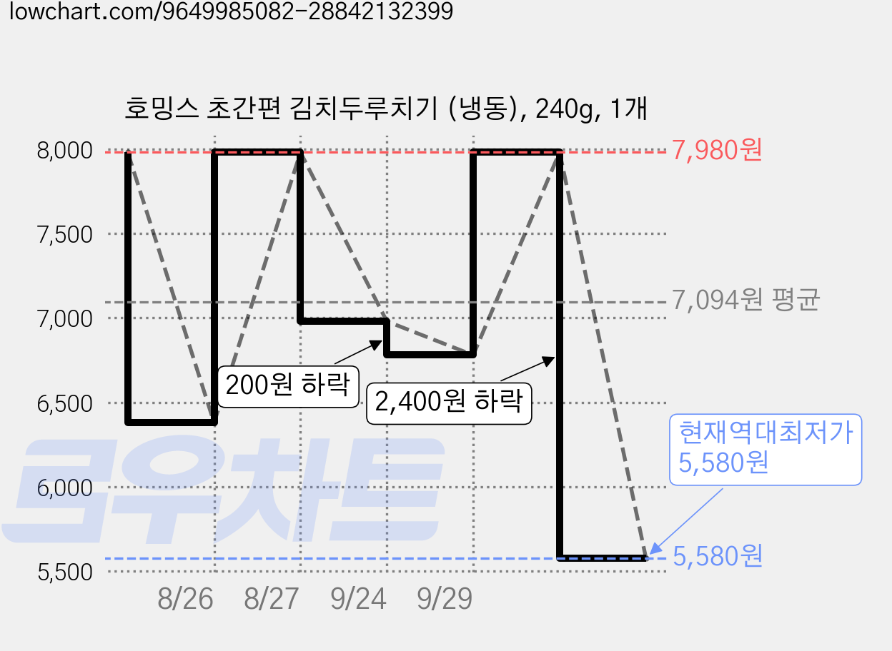 호밍스 초간편 김치두루치기 (냉동), 240g, 1개 가격 변동 차트, 현재가 5,580원, 역대최저가