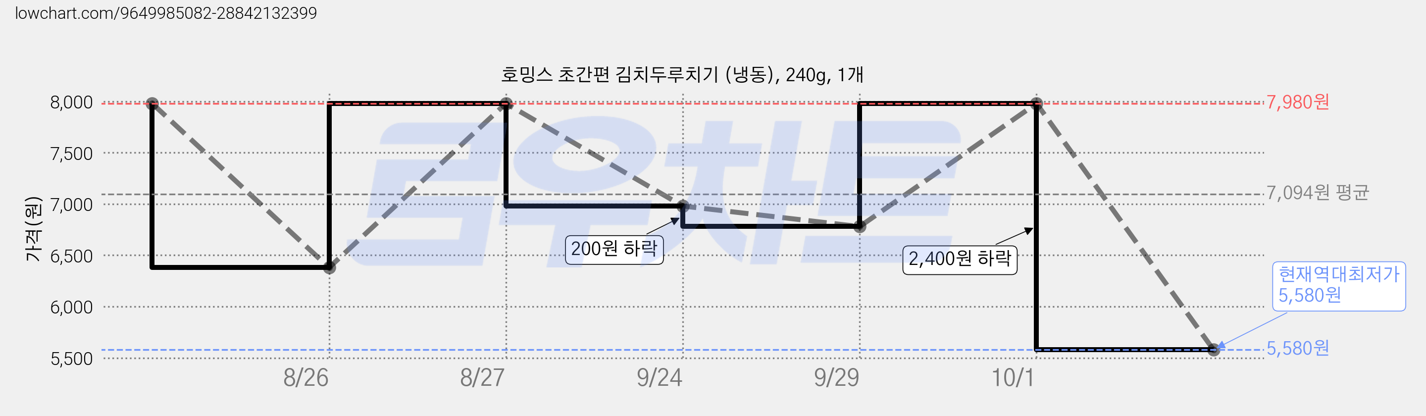 호밍스 초간편 김치두루치기 (냉동), 240g, 1개 가격 변동 차트, 현재가 5,580원, 역대최저가