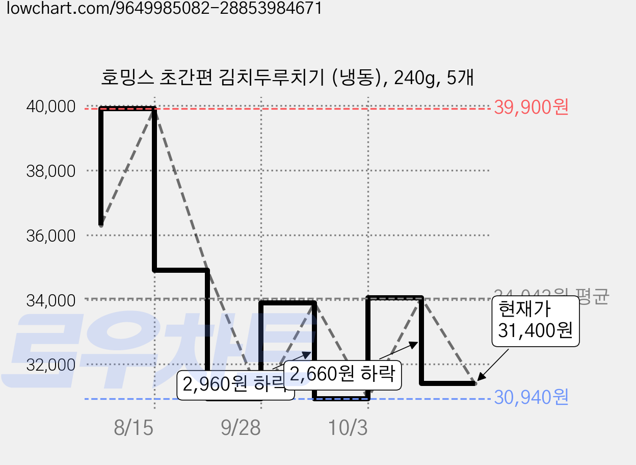 호밍스 초간편 김치두루치기 (냉동), 240g, 5개 가격 변동 차트, 현재가 30,940원, 역대최저가