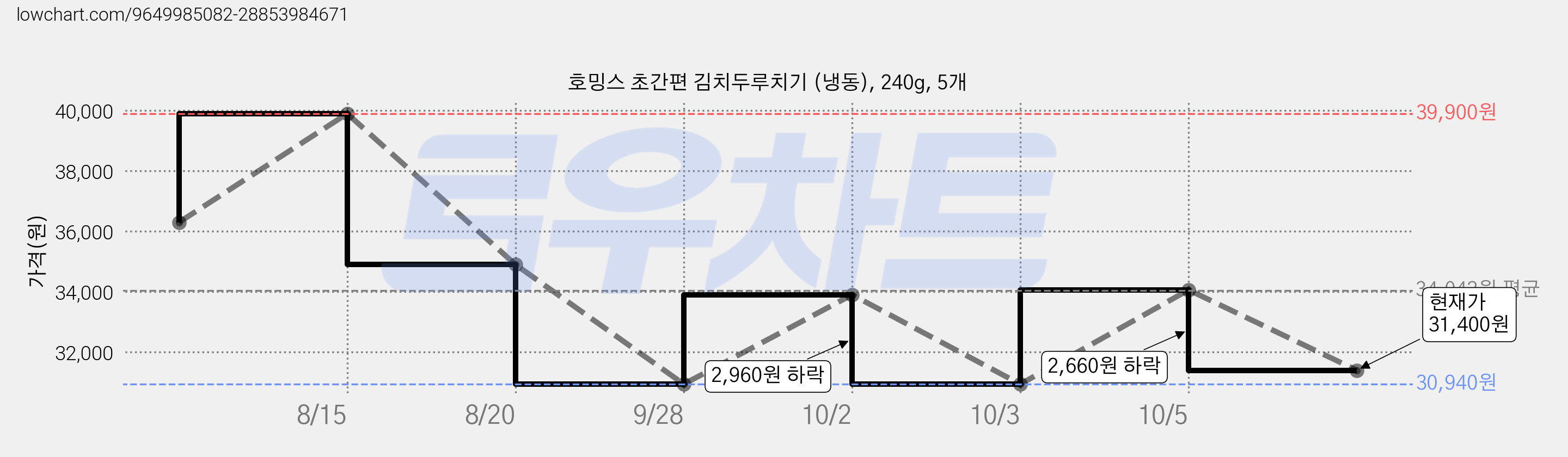 호밍스 초간편 김치두루치기 (냉동), 240g, 5개 가격 변동 차트, 현재가 30,940원, 역대최저가