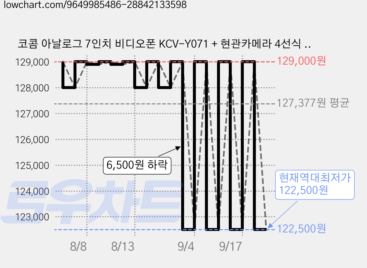 코콤 아날로그 7인치 비디오폰 KCV-Y071 + 현관카메라 4선식 KC-X81 화이트 세트 노출형, KCV-YO71(화이트)+KC-X81(화이트) 가격 변동 차트, 현재가 122,500원, 역대최저가