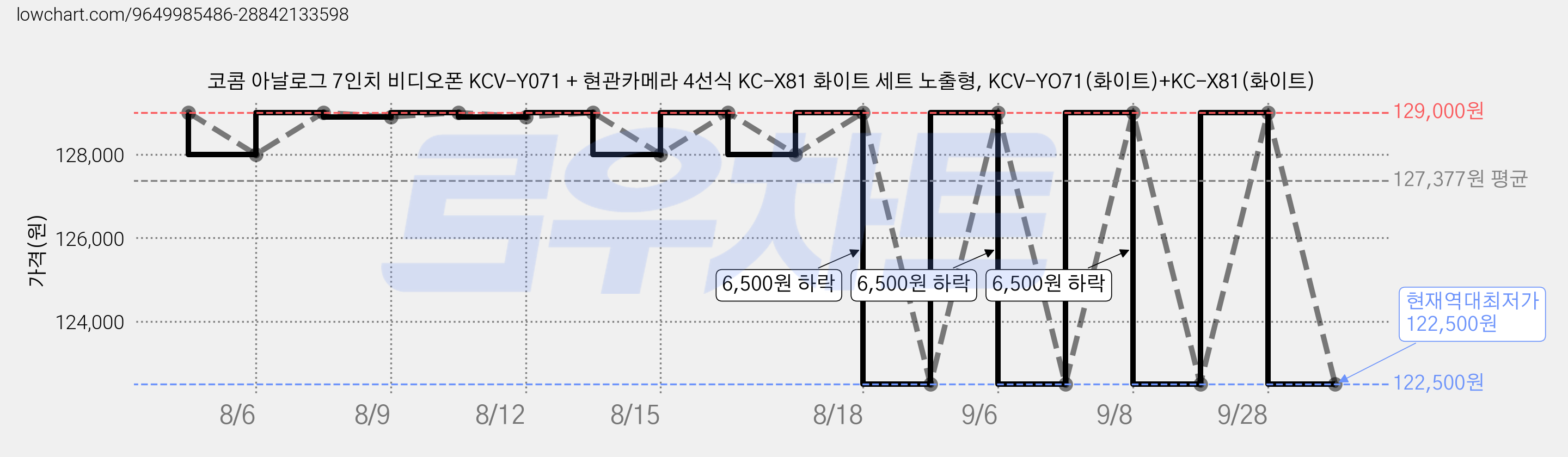 코콤 아날로그 7인치 비디오폰 KCV-Y071 + 현관카메라 4선식 KC-X81 화이트 세트 노출형, KCV-YO71(화이트)+KC-X81(화이트) 가격 변동 차트, 현재가 122,500원, 역대최저가