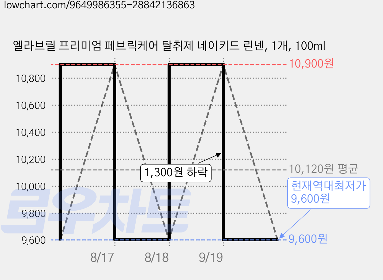 엘라브릴 프리미엄 페브릭케어 탈취제 네이키드 린넨, 1개, 100ml 가격 변동 차트, 현재가 9,600원, 역대최저가