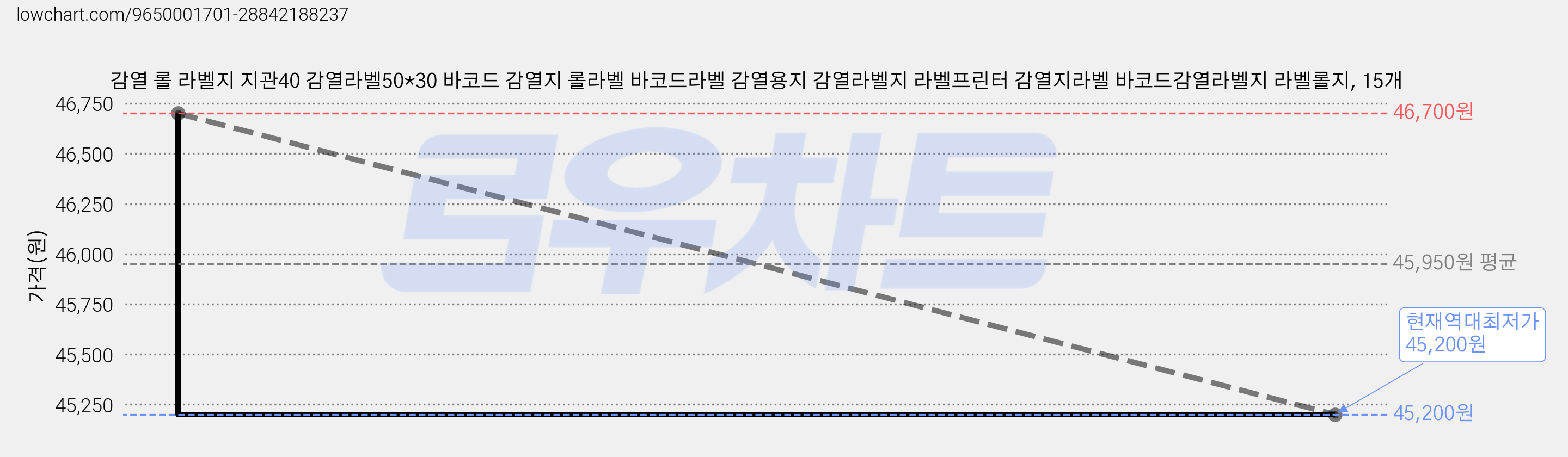 감열 롤 라벨지 지관40 감열라벨50*30 바코드 감열지 롤라벨 바코드라벨 감열용지 감열라벨지 라벨프린터 감열지라벨 바코드감열라벨지 라벨롤지, 15개 가격 변동 차트, 현재가 45,200원, 역대최저가