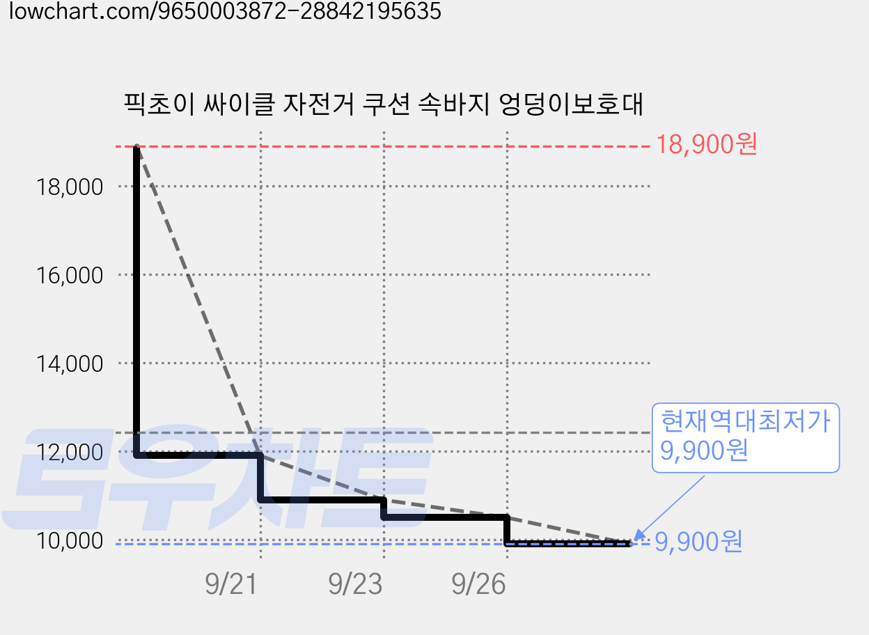 픽초이 싸이클 자전거 쿠션 속바지 엉덩이보호대 가격 변동 차트, 현재가 9,900원, 역대최저가
